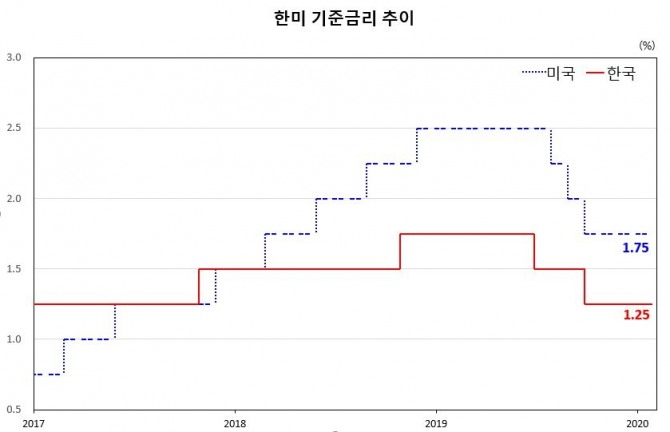 한미 기준금리 역전추이. 자료=한국은행