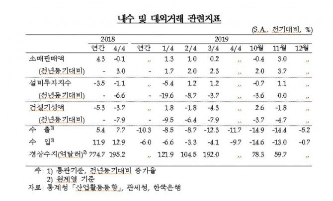 한국은행은  국내 경제가  낮은 성장세를 이어가는 가운데 부진이 일부 완화되는 움직임을 나타낸다고 평가했다.자료=한국은행