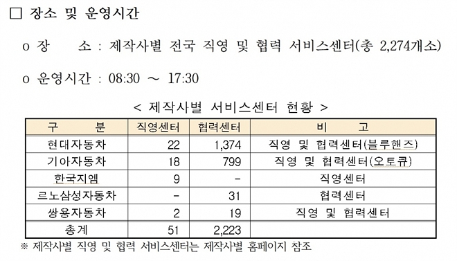 국내 車 5개社 '2020 설 연휴 무상점검 행사'. 사진=한국자동차산업협회