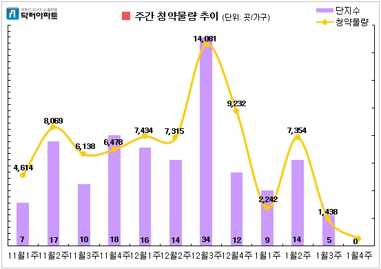 1월 4주차 청약물량. 자료=닥터아파트