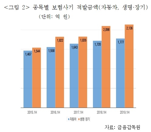 2015년 상반기부터 2019년 상반기 동안 생명·장기손해보험 관련 보험사기 적발금액은 38.34% 증가했으며, 연평균 증가율은 8.45%였다. 같은 기간 동안 자동차보험 관련 보험사기 적발금액은 21.13% 증가했고, 연평균 증가율은 4.91%였다.