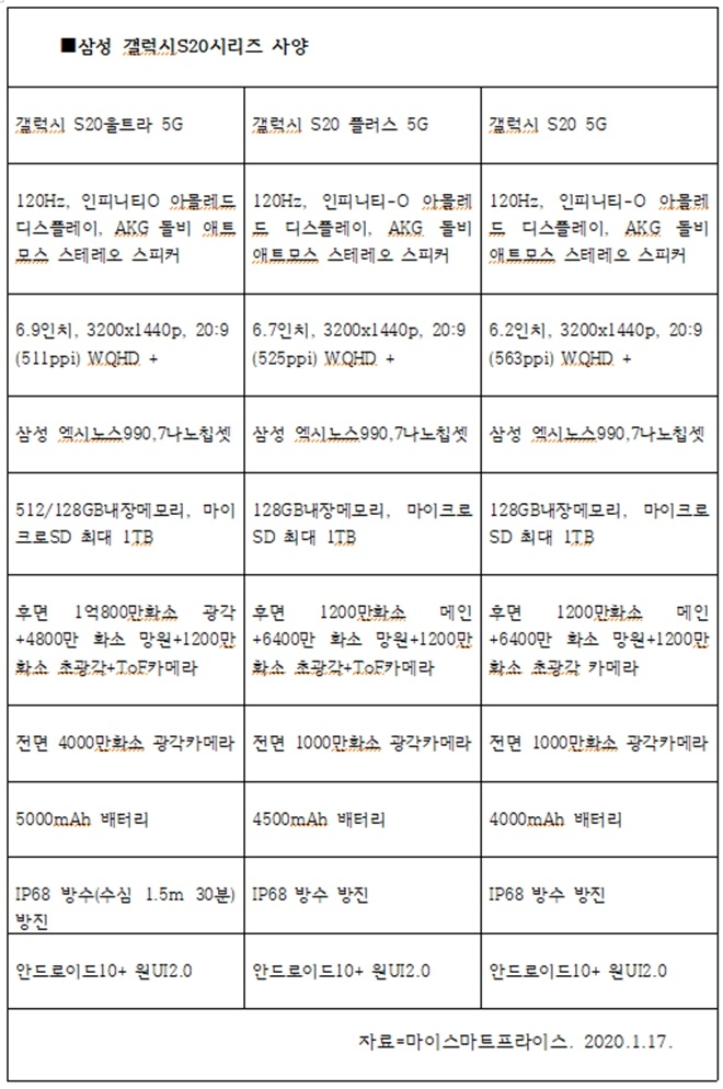 삼성전자가 다음달 11일 발표할 갤럭시S20시리즈의 유출된 사양. 자료=마이스마트프라이스