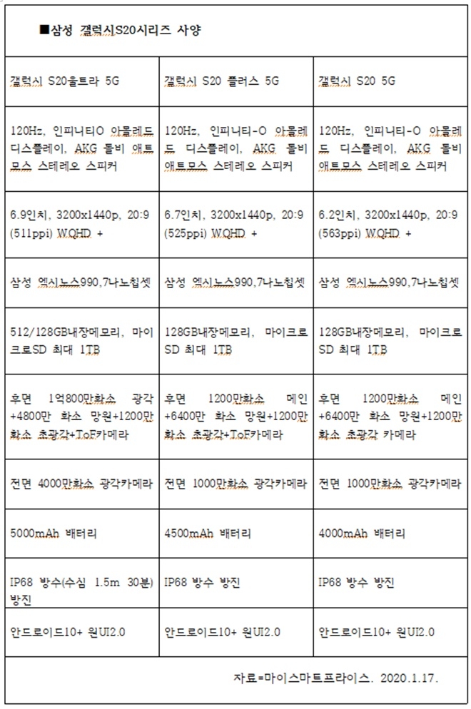 삼성전자가 다음달 11일 발표할 갤럭시S20시리즈의 유출된 사양. 자료=마이스마트프라이스