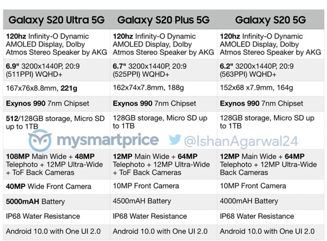 유출된 갤럭시S20시리즈 사양. 자료=마이스마트프라이스