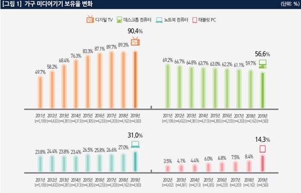 2019 한국미디어패널조사 가구 미디어기기 보유율 변화. 자료=정보통신정책연구원