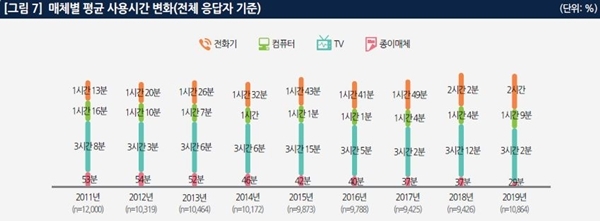 2019 한국미디어패널 조사 매체별 평균 사용시간 변화. 자료=정보통신정책연구원