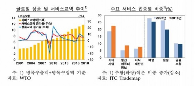 글로벌 서비스 교역이 높은 증가세를 지속하고 있다.자료=한국은행