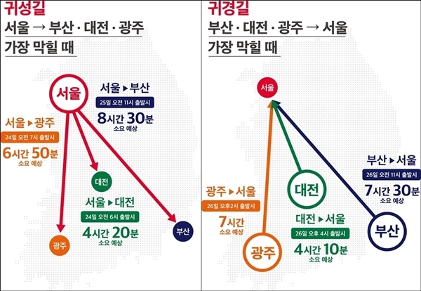 T맵 빅데이터가 분석한 2020년 설 연휴 귀성길, 귀경길 예상 소요 시간. 자료=SK텔레콤