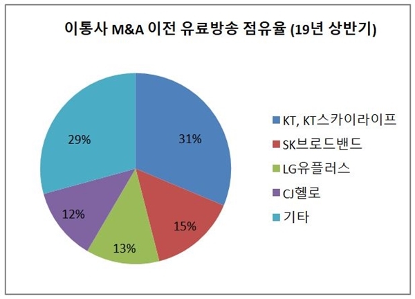 표=이통사 M&A 이전 유료방송 점유율(2019년 상반기). 자료=과학기술정보통신부