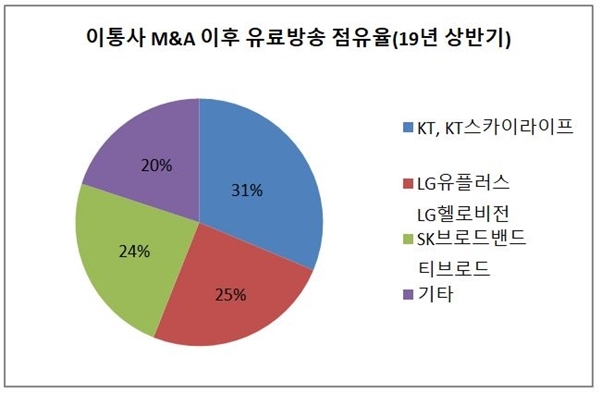 표=이통사 M&A 이후 유료방송 점유율(2019년 상반기). 자료=과학기술정보통신부