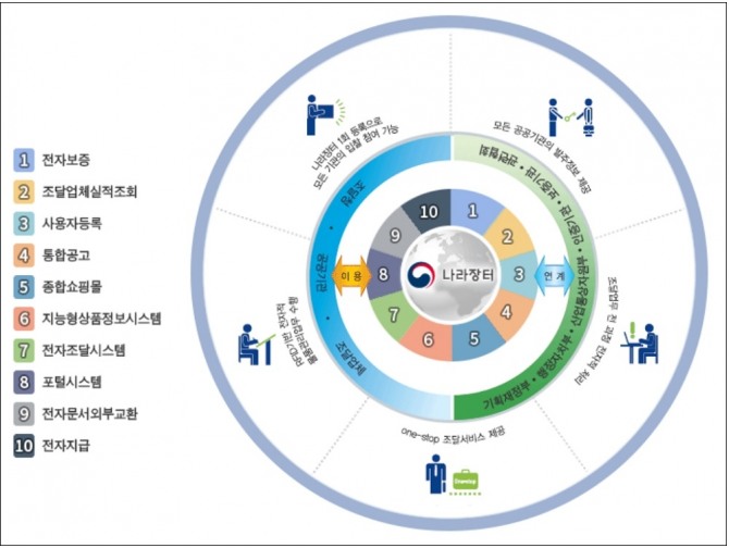 조달청이 운영하는 범정부 전자조달 플랫폼 '나라장터'의 개념도. 사진=나라장터 홈페이지