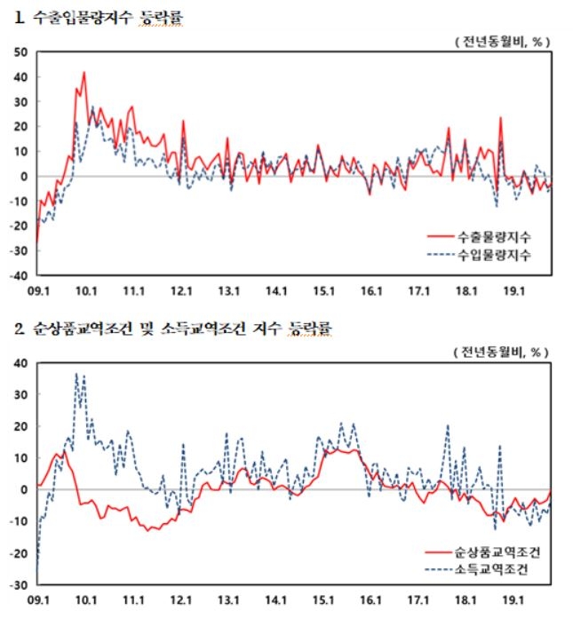 12월 생산자물가지수는 103.71(2015=100)로 전년 동월과 비교해 0.7% 상승했다. 자료=한국은행