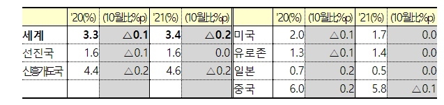 IMF 세계경제전망. 사진=기획재정부