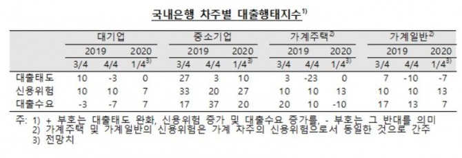 올해 1분기 중 국내은행의 대출태도는 중소기업 위주로 완화될 전망이다. 자료=한국은행