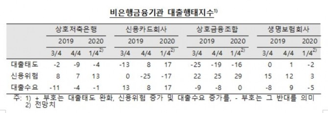 1분기 중 비은행금융기관의 대출태도는 상호금융조합이 대출태도를 강화할 것으로 관측된다.자료=한국은행