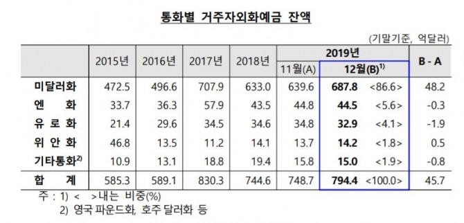 지난 12월 외국환은행의 거주자외화예금은 794억4000만 달러로 전월 말 대비 45억7000만 달러 증가했다.자료=한국은행