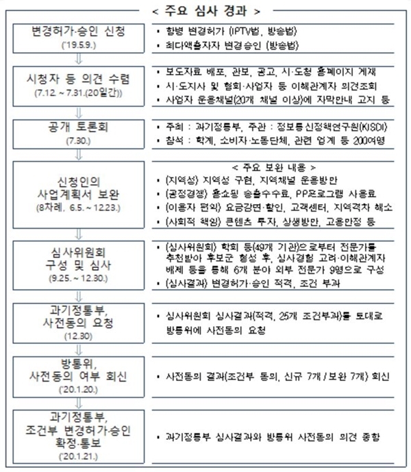 SKB+티브로드 M&A 주요 심사 경과. 자료=과기정통부