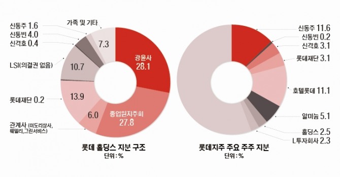 롯데홀딩스와 롯데지주 지분 구조. 그래픽=이서희 글로벌이코노믹 기자 thomseohee@g-enews.com