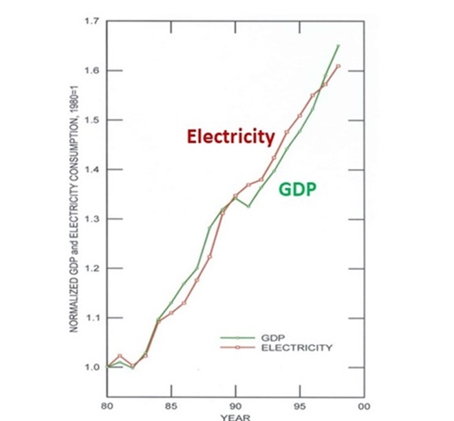 미국의 1980-2000 사이 20년동안 전력과 GDP 의 완전 비례 성장. 자료=장윤일