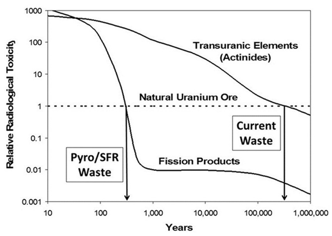 파이로프로세싱으로 핵폐기물 수명을 300,000년에서 300년으로 단축. 자료=장윤일