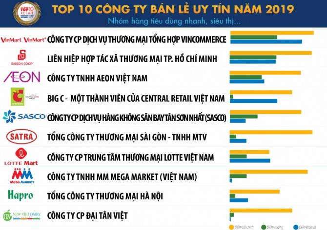 베트남의 2019년 10대 소매체인 선호도 조사결과.