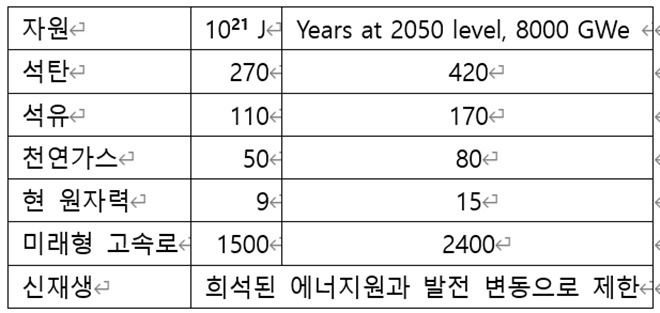 각종 에너지 자원 매장량에 의한 에너지 양과 2050년 예측되는 전력 (8,000 GWe)을 지원할 수 있는 기간(년). 자료=장윤일