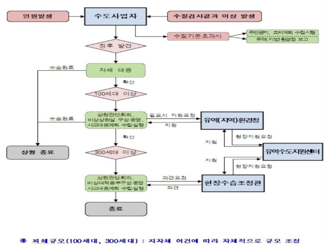 수돗물 공급관로 수질사고 발생시 위기대응 체계도(안). 자료=환경부 