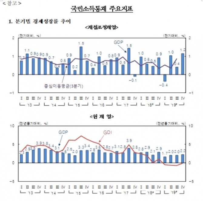 분기별 경제성장률 추이. 자료=한국은행