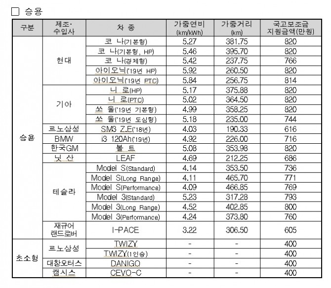 전기차 보조금 대상과 보조금. 사진=기획재정부