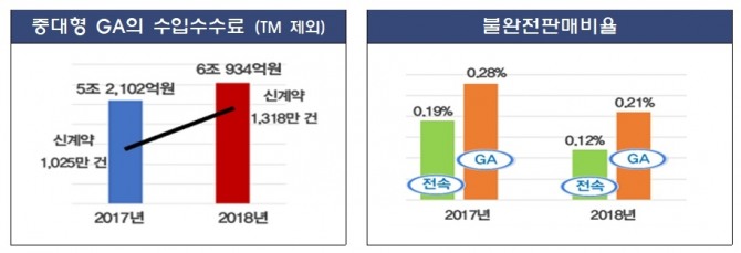 법인보험대리점(GA) 임원이 수십억 원 규모의 허위계약을 작성해 편취한 모집수수료를 임의 사용하는 등 GA 업계에 불건전 영업행위가 성행하고 있는 것으로 나타났다. 자료=금융위원회