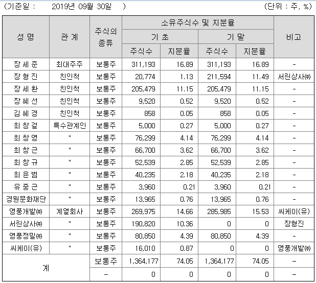 영풍 주요 주주현황, 자료=금감원 전자공시시스템 