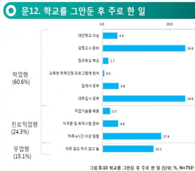 한국청소년정책연구원이 서울지역 학교 밖 청소년 753명을 대상으로 설문조사를 실시한 결과 검정고시를 준비하거나 대입을 준비하는 경우가 60.6%로 가장 많았다.그래프=여성가족부
