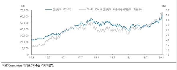 삼성전자 주가와 코스피 200내 삼성전자 비중 추이 – 현재 30%대를 상회,자료=케이프투자증권