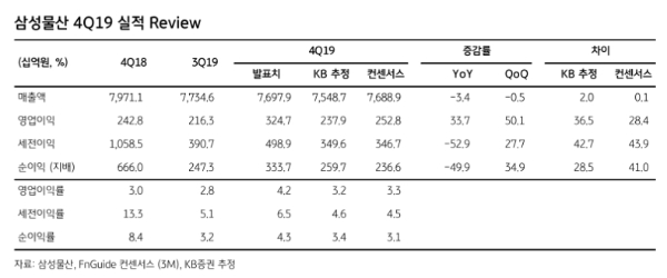 삼성물산 주가가 추가상승할지 기대를 모으고 있다. 자료=KB증권