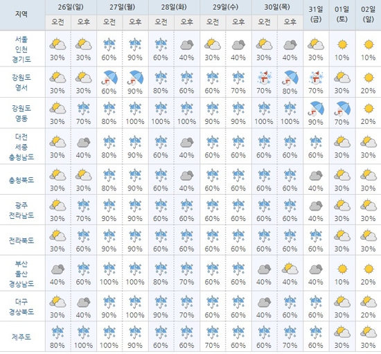 설 연휴 기간(24일~27일) 전국 날씨. 사진=기상청