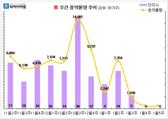 1월 마지막 주 청약물량. 자료=닥터아파트 