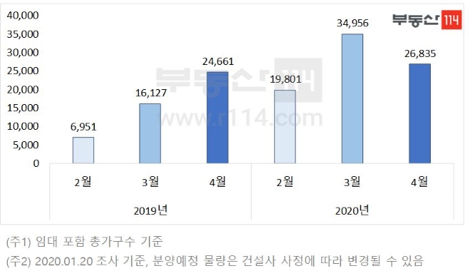 2~4월 아파트 분양물량(단위: 가구). 자료=부동산114