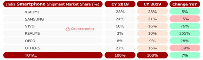 지난해 브랜드 별 인도스마트폰시장 출하 성장률. 샤오미는 5% 성장해 28% 시장점유율을 유지했지만 삼성은 5% 감소해 시장점유율이 19%로 떨어졌다. 자료=카운터포인트