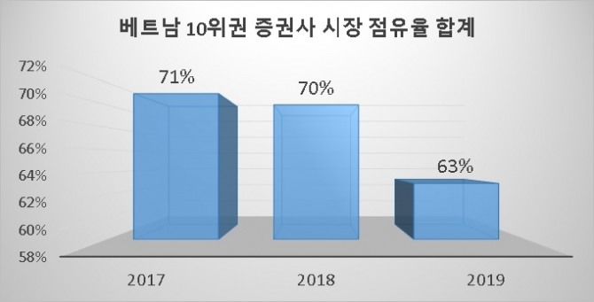 베트남 내 10위권 증권사의 시장 점유율 합계가 감소세를 나타내고 있다. 자료=베트남 금융생활