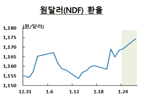 우한폐렴 영향으로 미달러화가 강세를 보이면서 원화NDF는 약세를 보이고 있다. 자료=한국은행