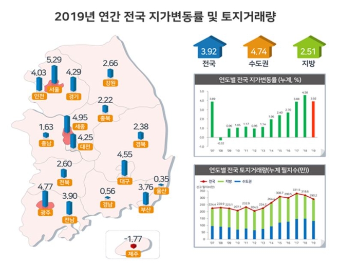 2019년 연간 전국 지가변동률 및 토지거래량. 자료=국토교통부