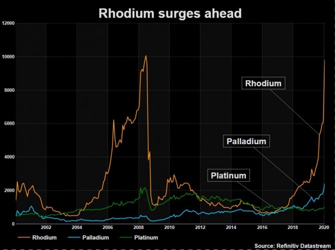 로륨, 팔라듐, 백금 가격 상승 추이. 사진=리피니티브