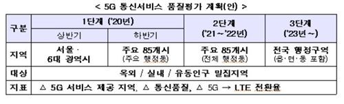 과기정통부 5G 통신서비스 품질평가 계획. 자료=과기정통부