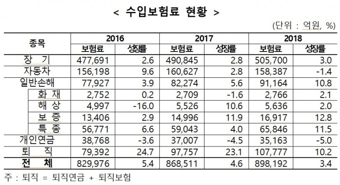 국내 손해보험업계의 성장률이 2016년 5.4%에서 2017년 4.6%, 2018년 3.4%로 매년 낮아지는 것으로 나타났다. 자료=보험개발원