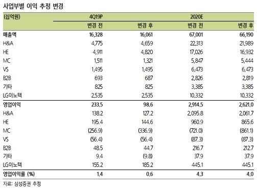 LG전자가 4분기 실적충격을 기록하며 증권가는 실적개선 전망이 불투명하다고 보고 있다. 자료=삼성증권 