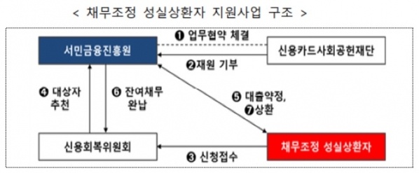 서민금융진흥원은 기초생활수급자 중 성실 상환자 117명에게 2억 원의 무이자 대출을 진행했다고 28일 밝혔다.자료=서민금융진흥원