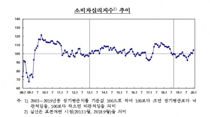한국은행에 따르면 1월 소비자심리지수(CCSI)가 전달보다 3.7포인트 상승한 104.2로 나타났다. 자료=한국은행