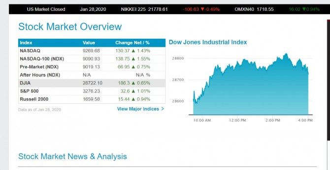 뉴욕증시 상승마감 했지만… 다우지수 불안불안 코로나 바이러스 확진자 5000명 돌파 
