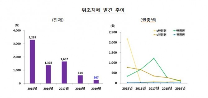 지난해 발견된 위조지폐가 267장을 기록했다.자료=한국은행