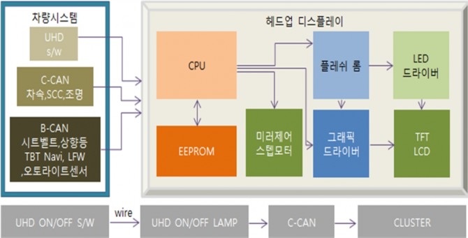 HUD(Head Up Display) 시스템 블록도.